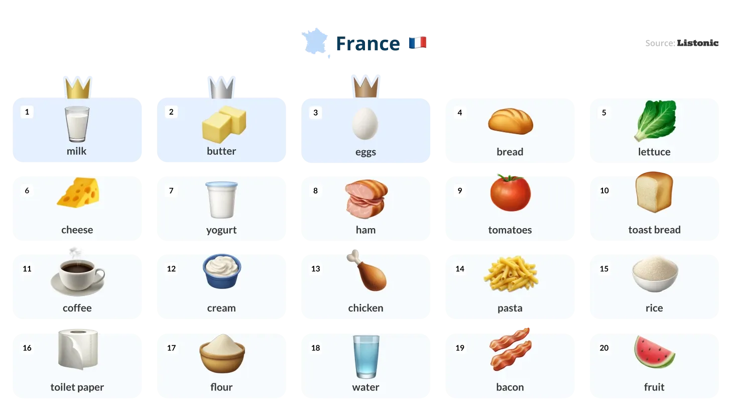 Infographic: milk tops France's 20 most listed products, ahead of butter