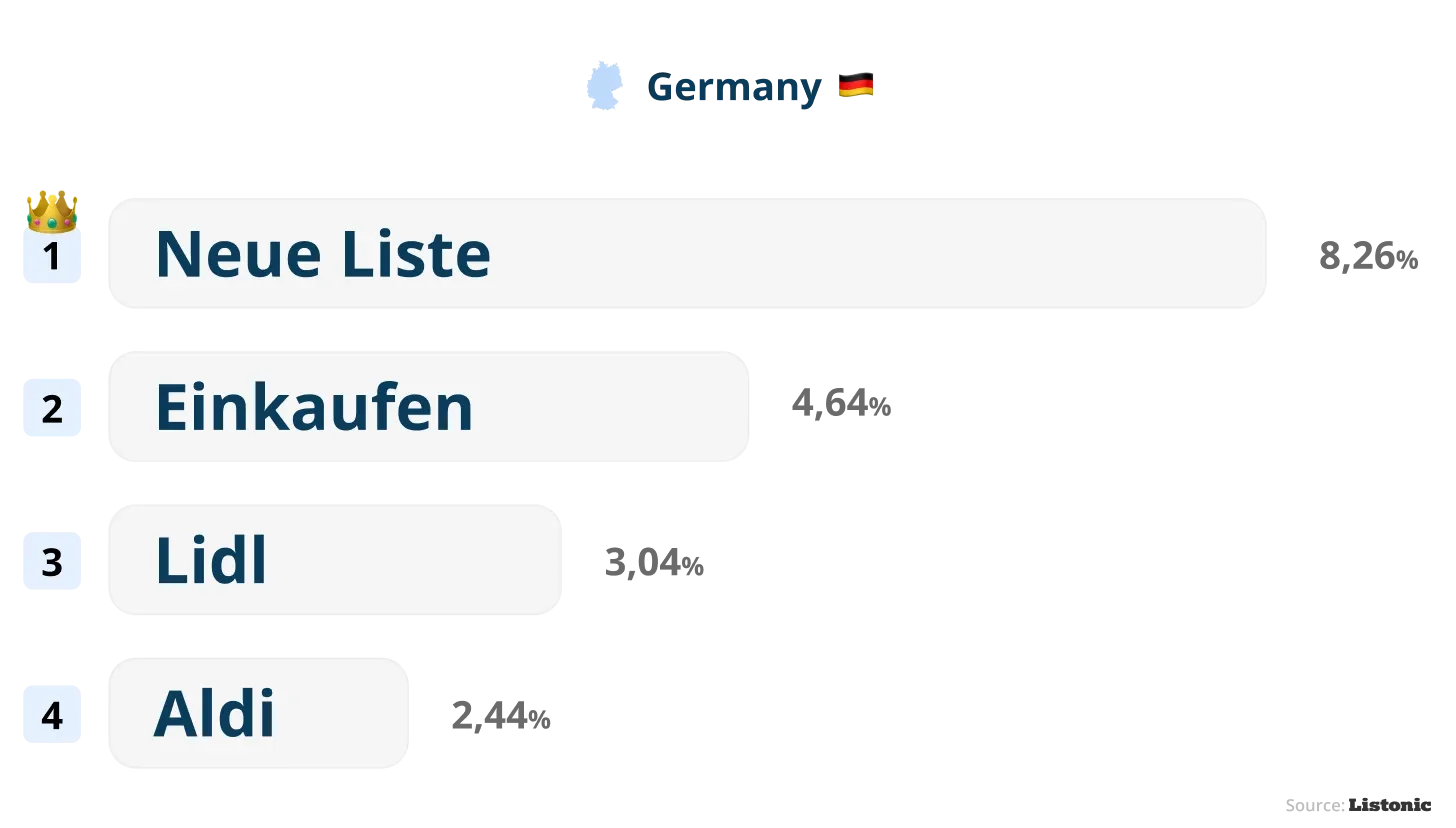 Chart: “Neue Liste” is Germany's most common shopping list name (8.26%)