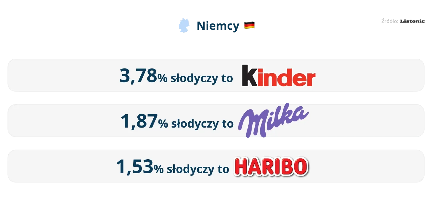Infografika: w Niemczech Kinder to 3,78% słodyczy na listach, Milka 1,87%