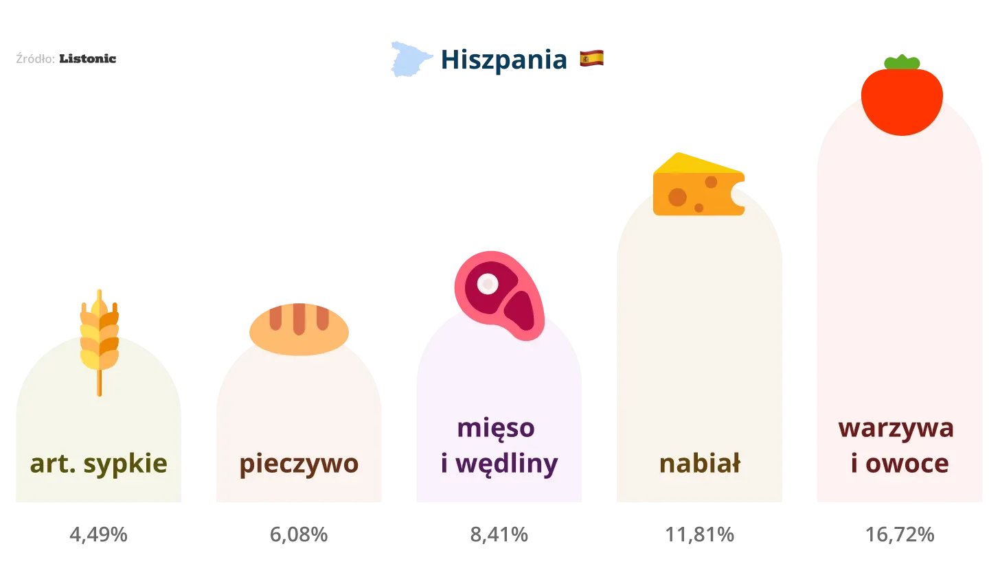 Wykres: w Hiszpanii najwięcej na listach jest warzyw i owoców (16,72%)