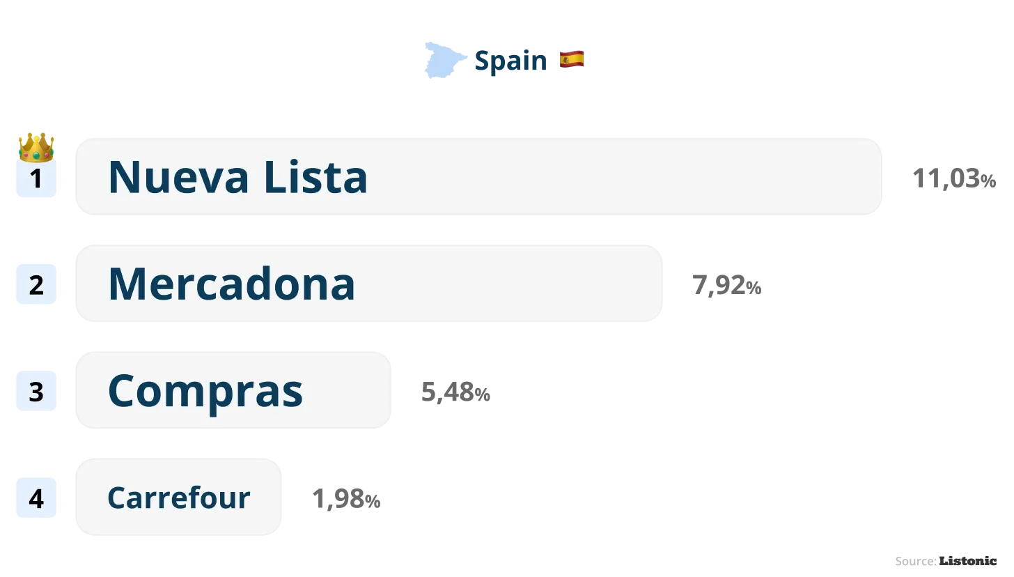 Chart: Nueva Lista leads Spain's list names at 11.03%, Mercadona 7.92%