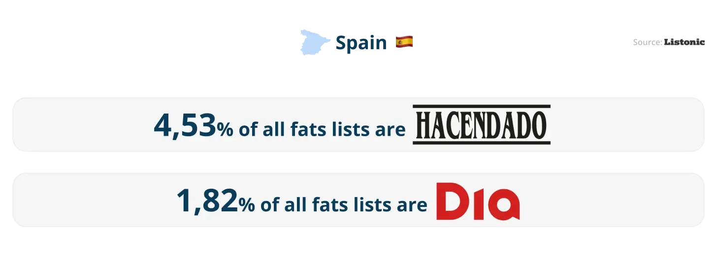 Infographic: Hacendado holds 4.53% of fats on shopping lists in Spain