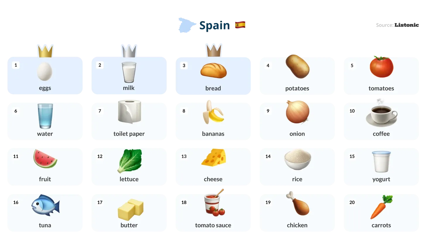 Infographic: eggs top the 20 products most added to lists in Spain