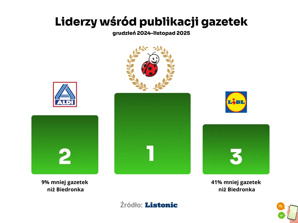 Infografika: najwięcej gazetek wydaje Biedronka; Aldi 9% mniej, Lidl 41% mniej
