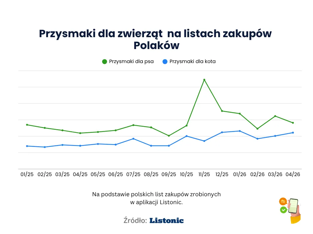 Wykres: przysmaki dla psa są częstsze niż dla kota, szczyt w listopadzie 2025