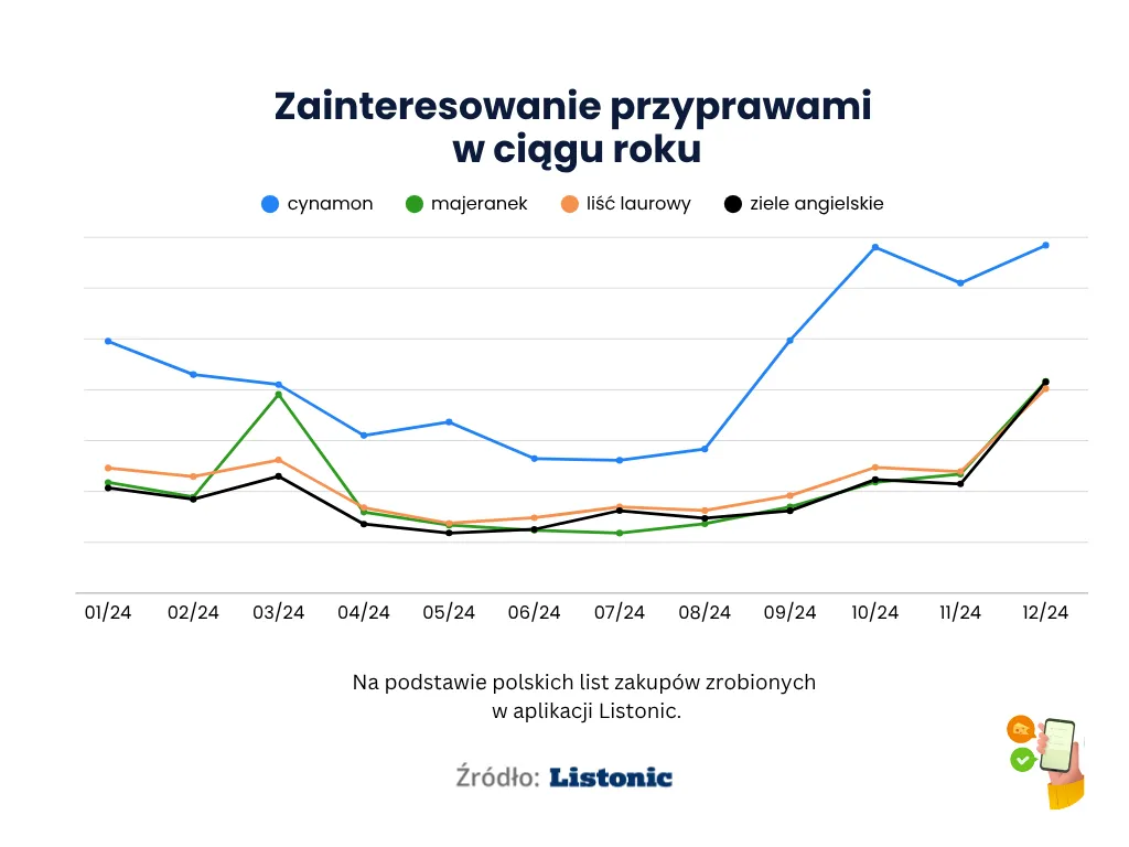 Wykres: w 2024 roku cynamon przez cały rok wyprzedza inne przyprawy