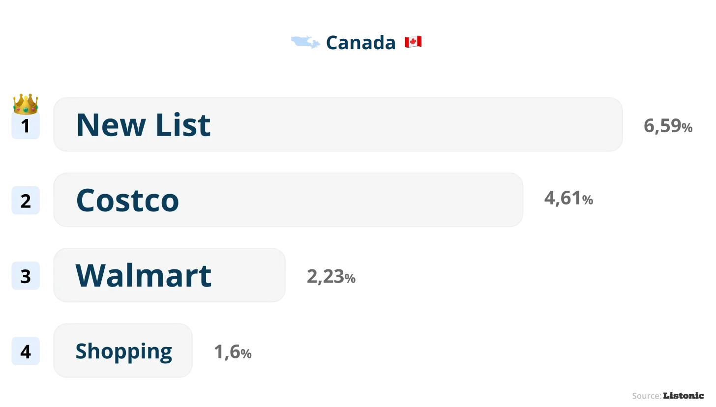 Chart: “New List” is Canada's most common shopping list name (6.59%)
