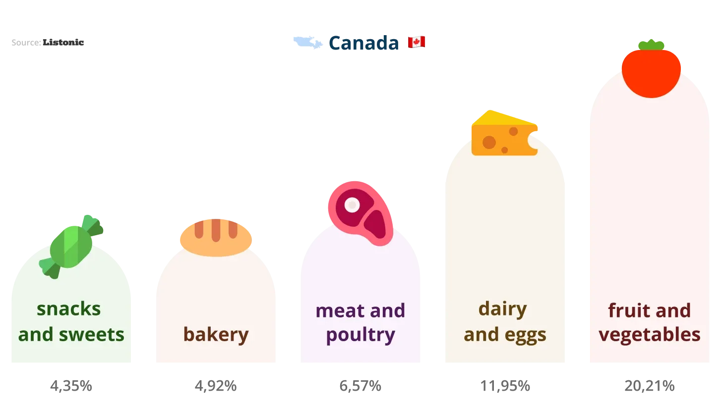 Chart: fruit and vegetables lead Canadian shopping lists at 20.21%