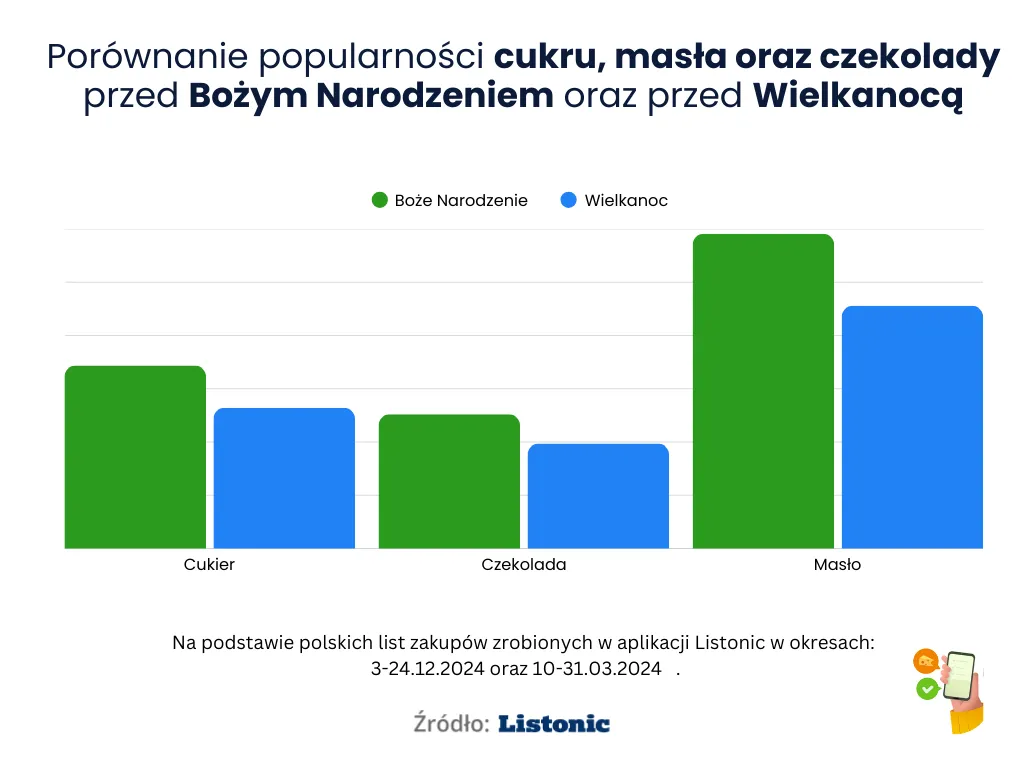 Wykres: cukier, czekolada i masło częściej na listach przed Bożym Narodzeniem