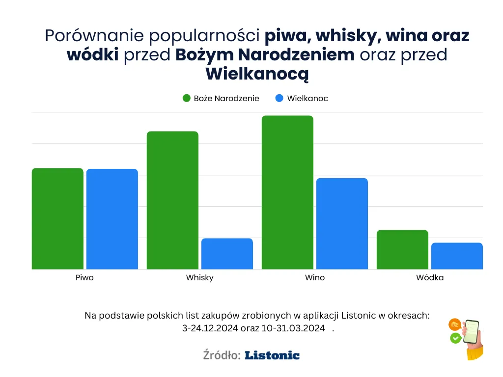 Wykres: whisky i wino częściej na listach przed Bożym Narodzeniem niż Wielkanocą