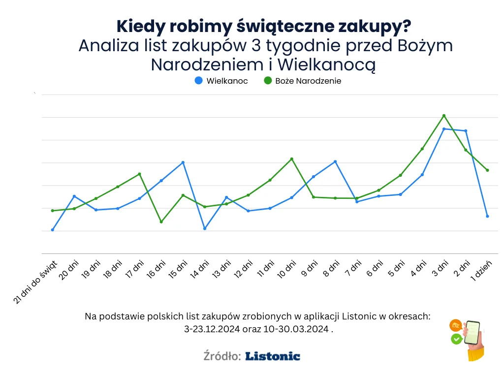 Wykres: dodania do list przed obydwoma świętami szczytują 3 dni wcześniej