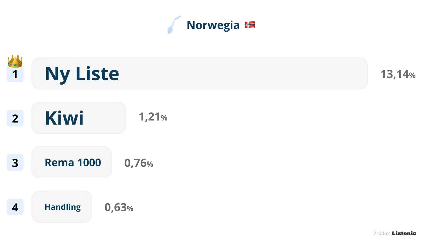 Wykres: w Norwegii najczęstsza nazwa nowej listy to „Ny Liste” (13,14%)