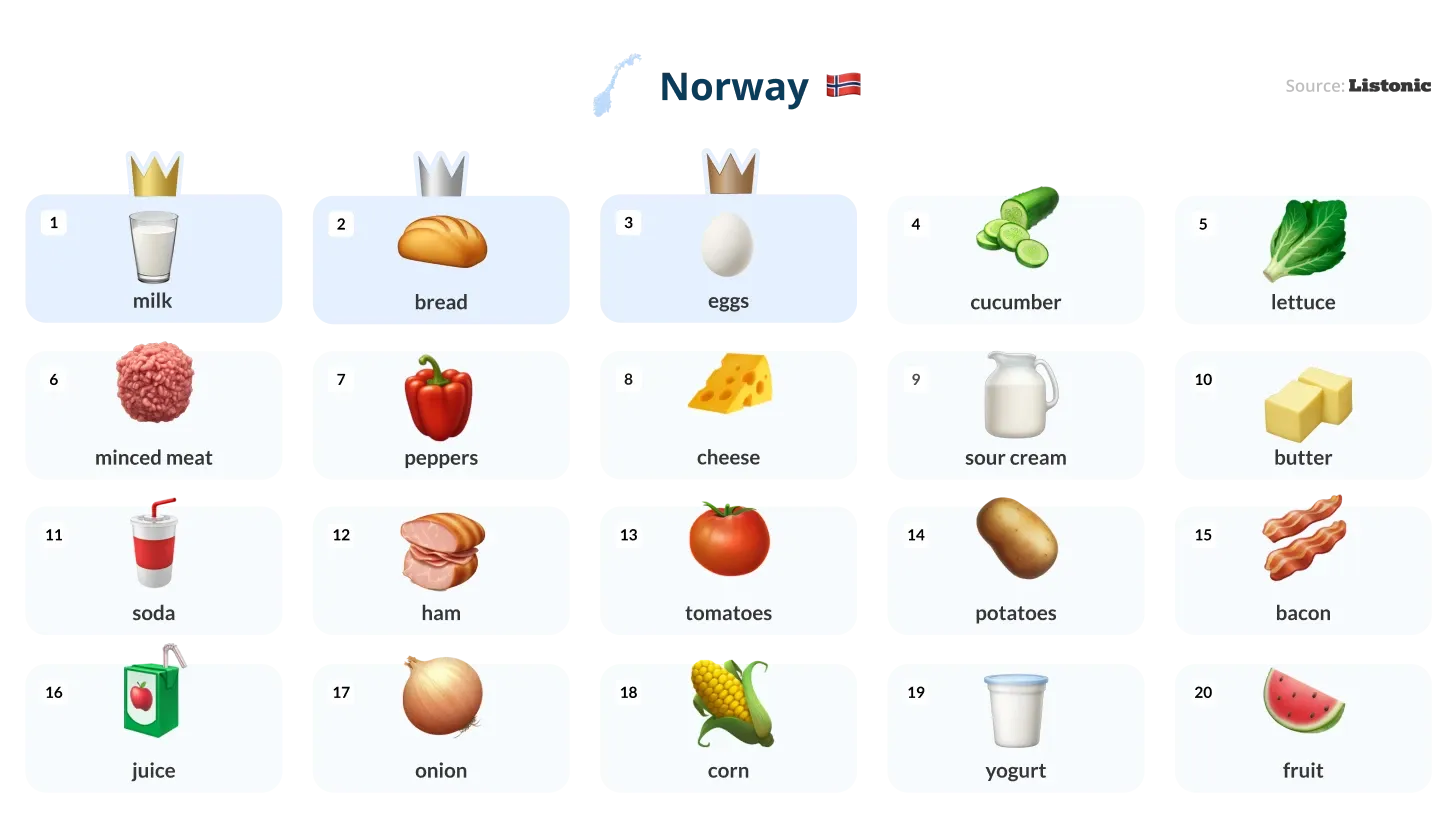Infographic: milk tops the 20 products most added to lists in Norway