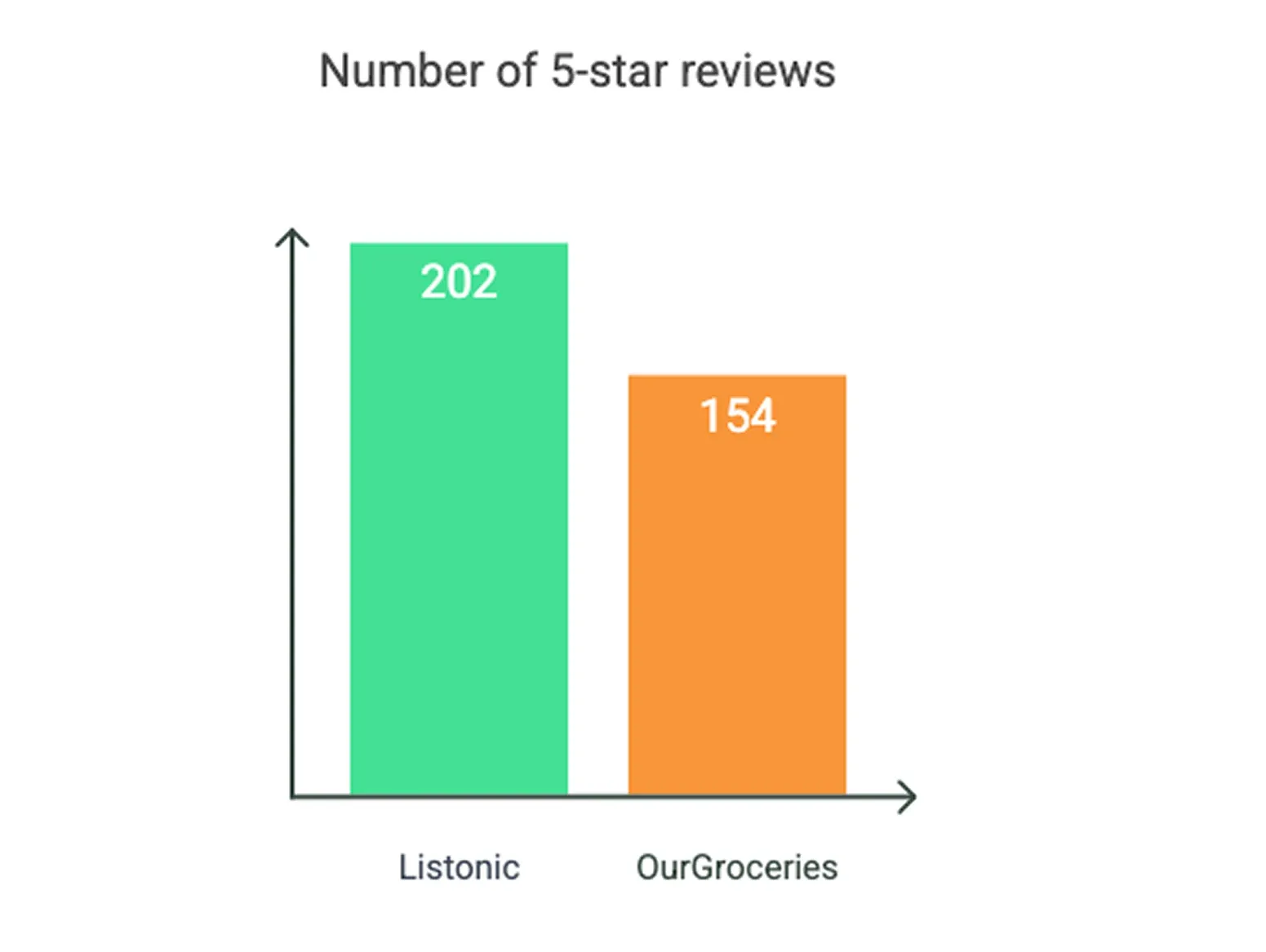 Diagramme en barres : nombre d'avis cinq étoiles — Listonic 202, OurGroceries 154