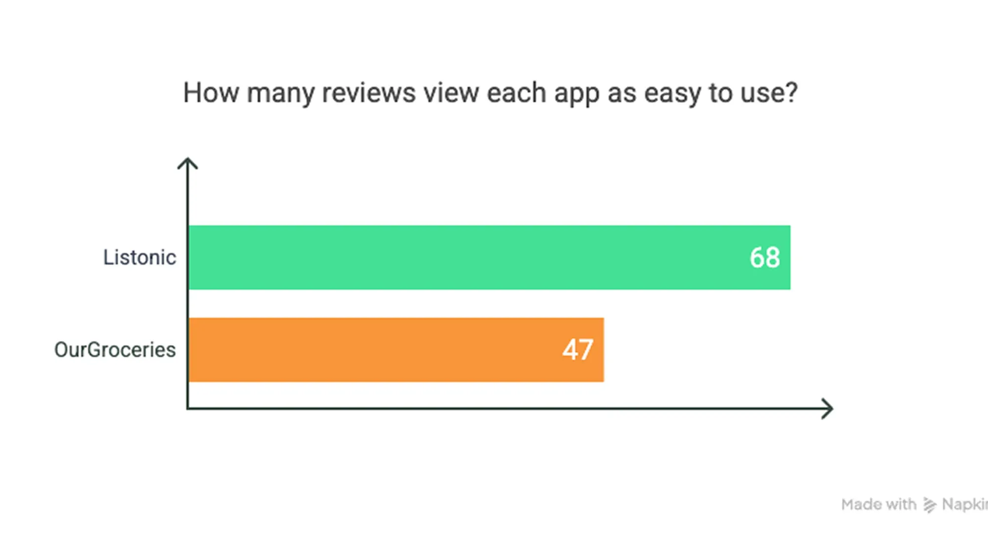 Diagramme en barres : avis jugeant l'application facile à utiliser — Listonic 68, OurGroceries 47