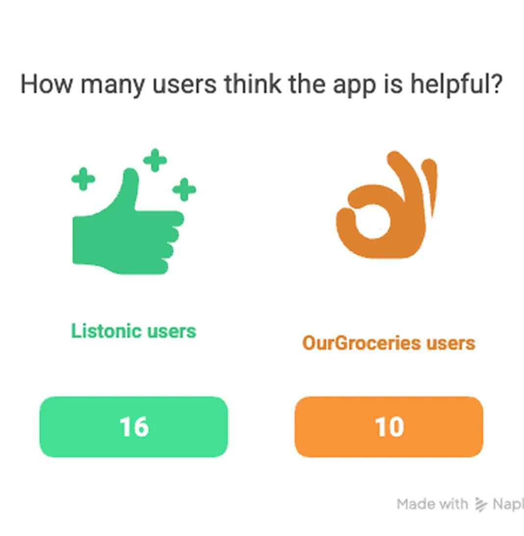 Comparatif : nombre de fois où les avis ont jugé l'application utile — Listonic 16, OurGroceries 10