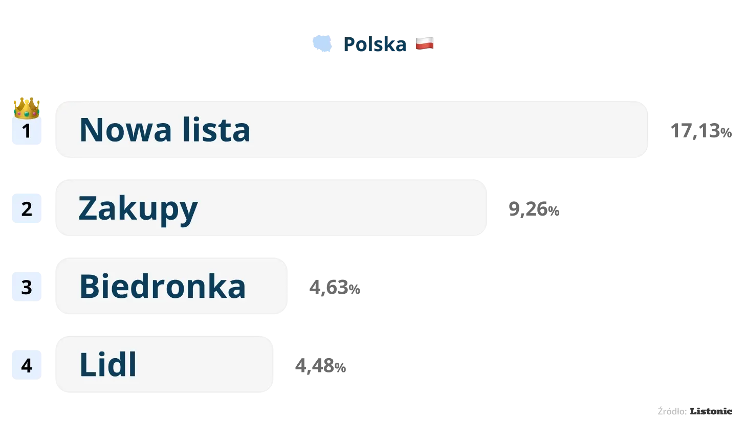 Wykres: w Polsce najczęstsza nazwa nowej listy to „Nowa lista” (17,13%)