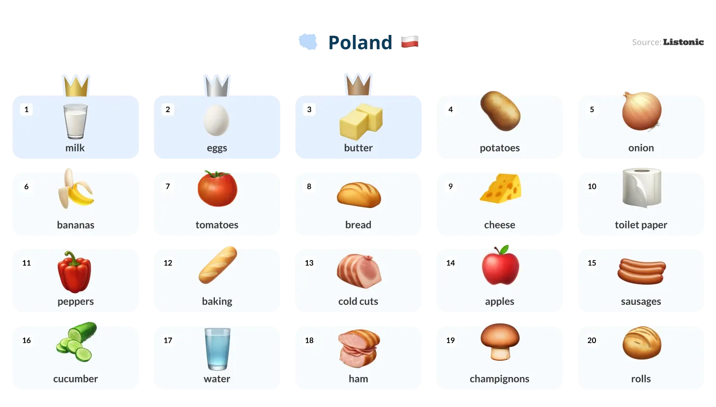 Infographic: milk tops the 20 products most added to lists in Poland