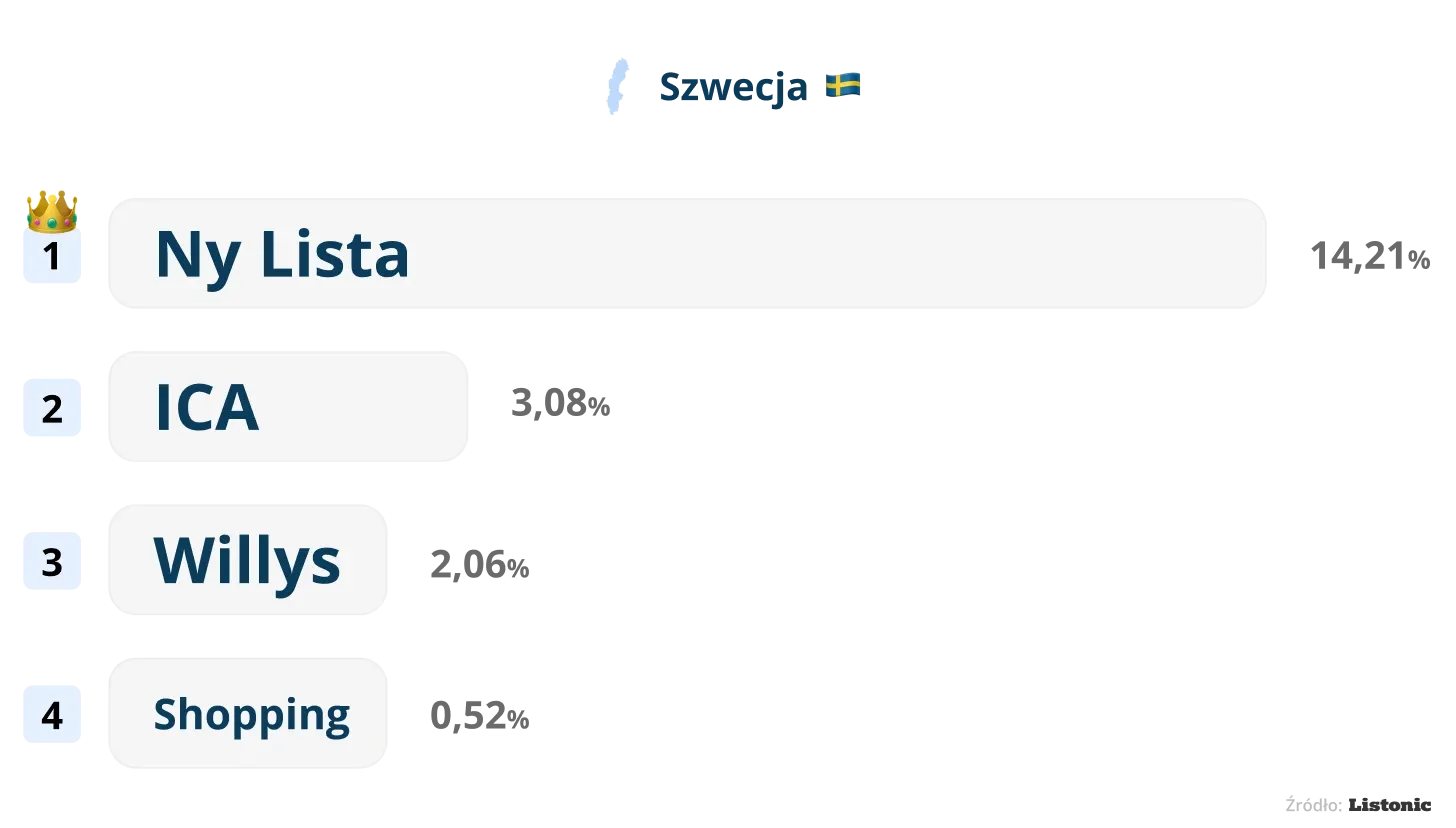 Wykres: w Szwecji najczęstsza nazwa nowej listy to „Ny Lista” (14,21%)