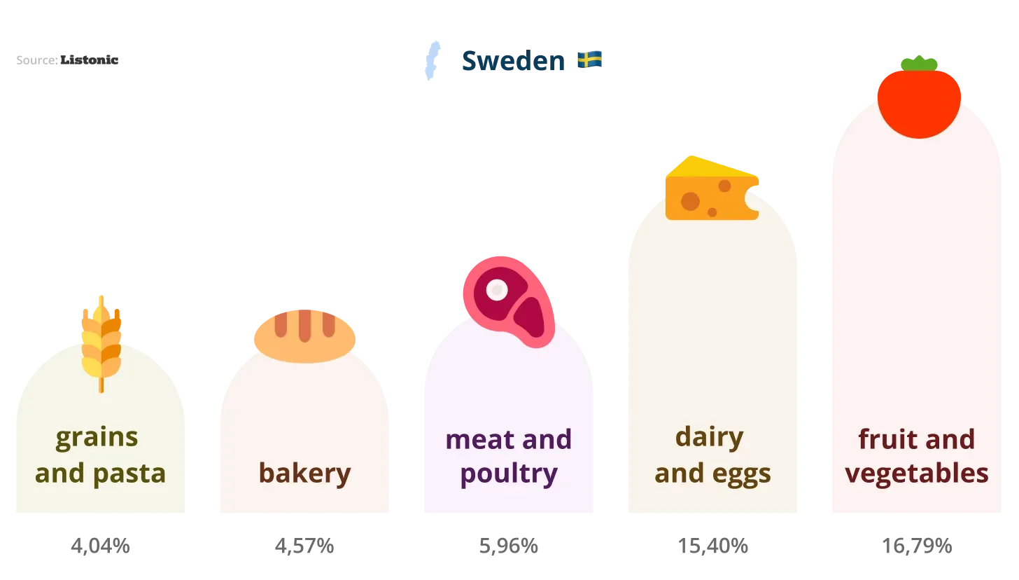 Chart: fruit and vegetables lead Swedish shopping lists at 16.79%