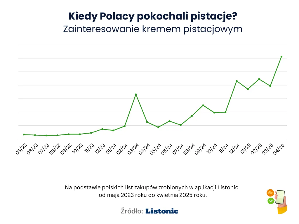 Wykres: krem pistacjowy osiąga najwyższy poziom na listach w kwietniu 2025
