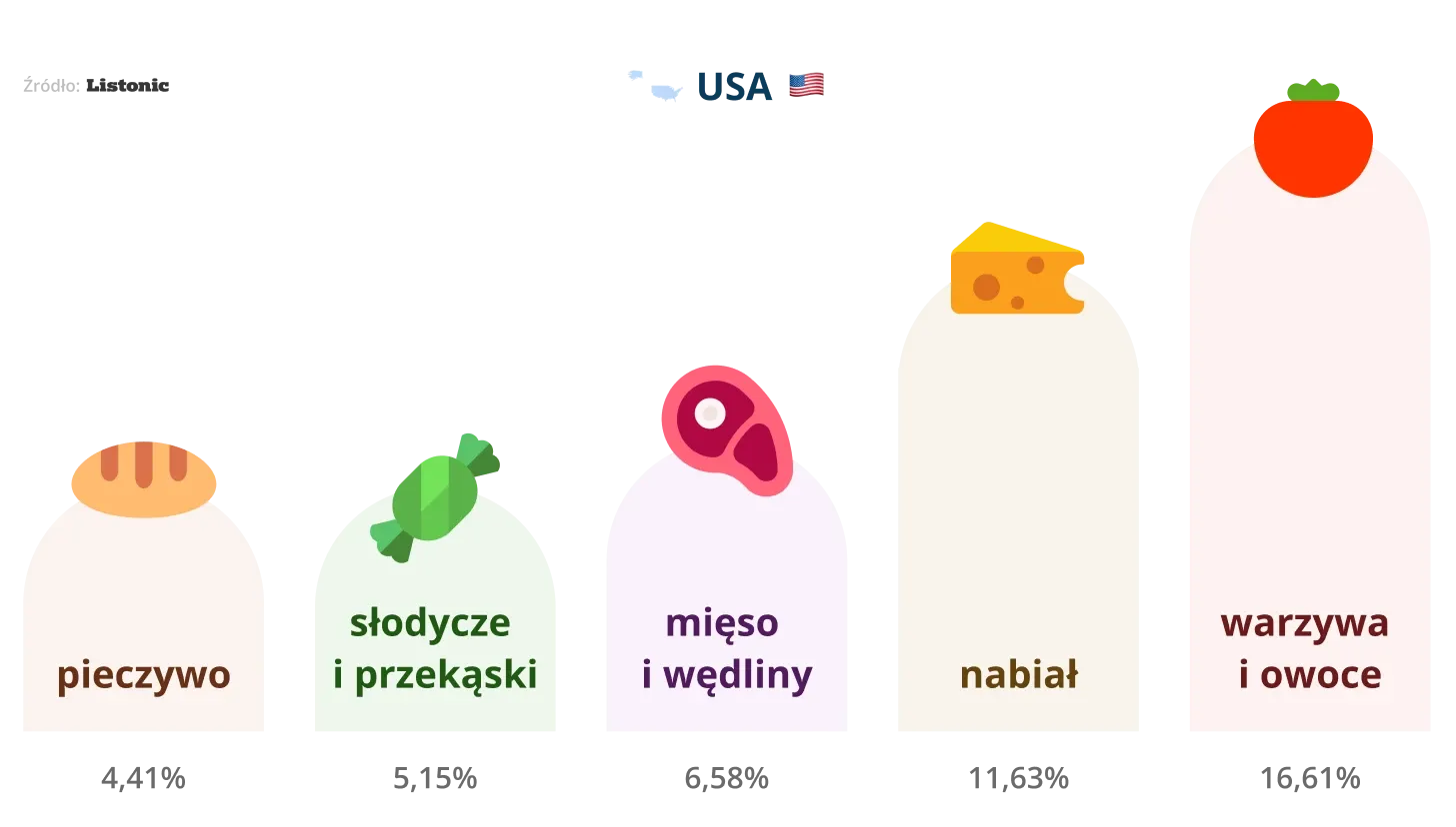 Wykres: w USA prowadzą warzywa i owoce (16,61%) przed nabiałem (11,63%)