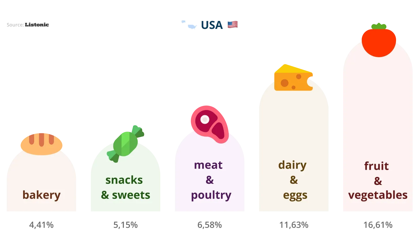 Chart: fruit and vegetables lead US shopping lists at 16.61%