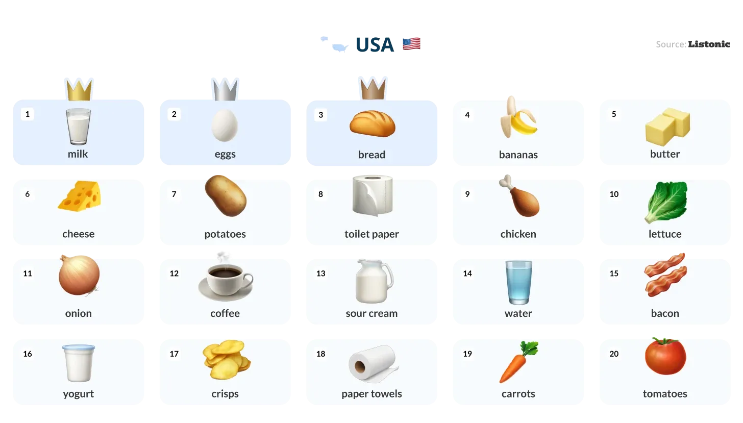 Infographic: milk tops the 20 products most added to lists in the USA