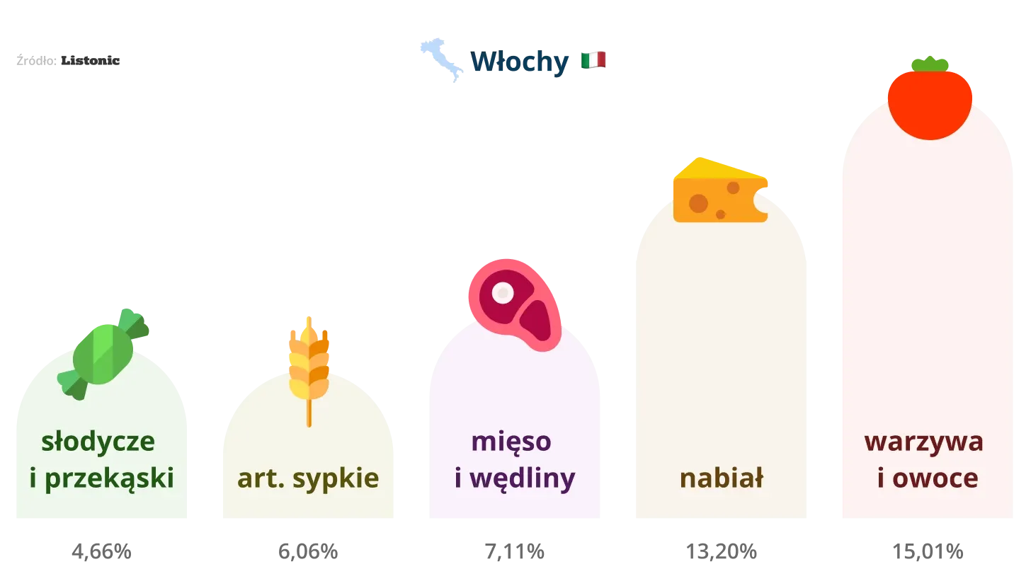 Wykres: we Włoszech najwięcej na listach jest warzyw i owoców (15,01%)