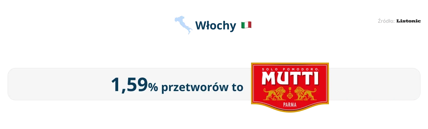 Infografika: Mutti to 1,59% przetworów na włoskich listach zakupów