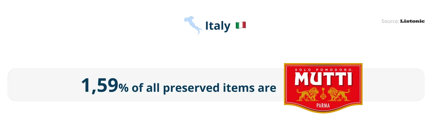 Infographic: Mutti holds 1.59% of preserved items on Italian lists